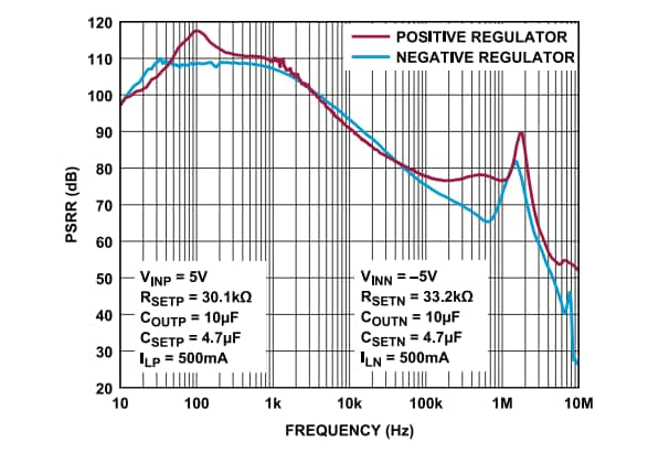 Graphique des performances - Analog Devices Inc. Régulateurs linéaires LT3097 à faible perte de niveau